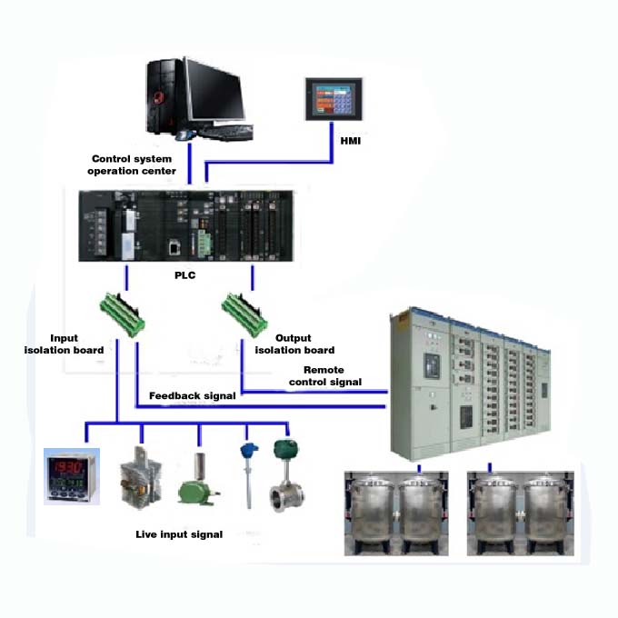 DCS Controll system